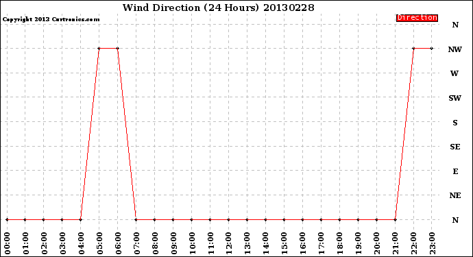 Milwaukee Weather Wind Direction<br>(24 Hours)