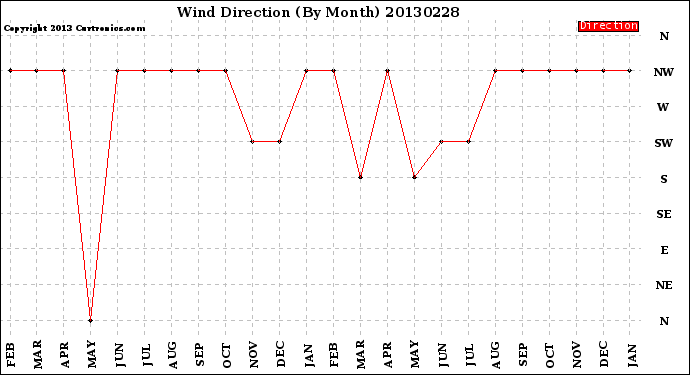 Milwaukee Weather Wind Direction<br>(By Month)