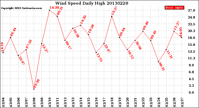 Milwaukee Weather Wind Speed<br>Daily High