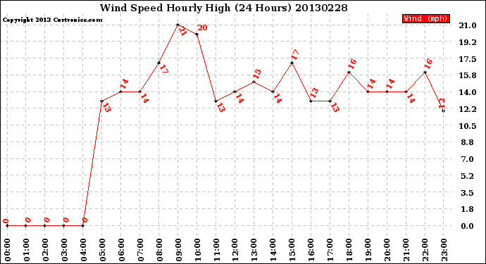 Milwaukee Weather Wind Speed<br>Hourly High<br>(24 Hours)