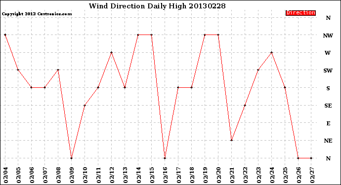 Milwaukee Weather Wind Direction<br>Daily High