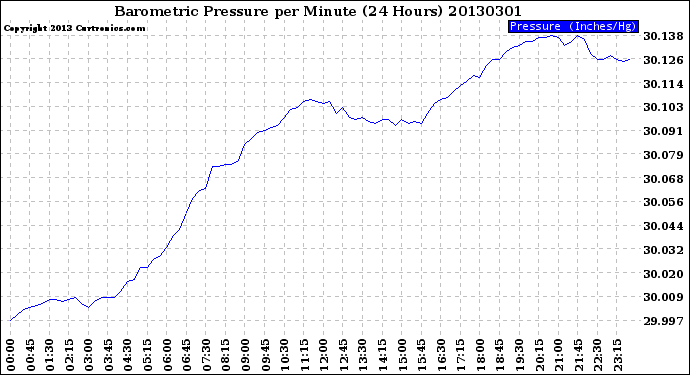 Milwaukee Weather Barometric Pressure<br>per Minute<br>(24 Hours)