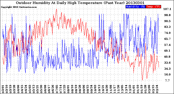 Milwaukee Weather Outdoor Humidity<br>At Daily High<br>Temperature<br>(Past Year)