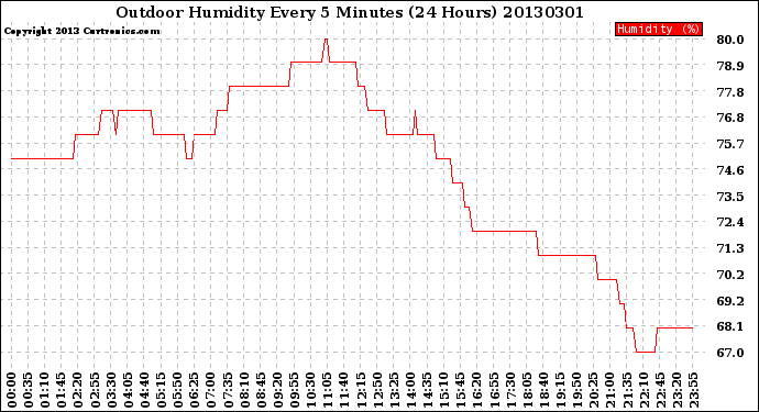 Milwaukee Weather Outdoor Humidity<br>Every 5 Minutes<br>(24 Hours)