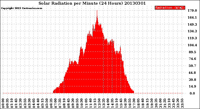 Milwaukee Weather Solar Radiation<br>per Minute<br>(24 Hours)