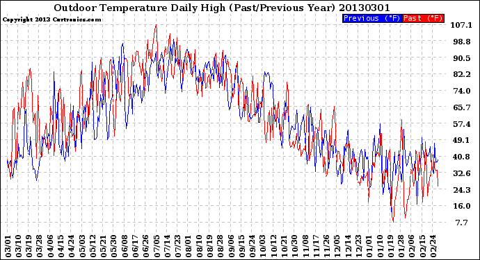 Milwaukee Weather Outdoor Temperature<br>Daily High<br>(Past/Previous Year)