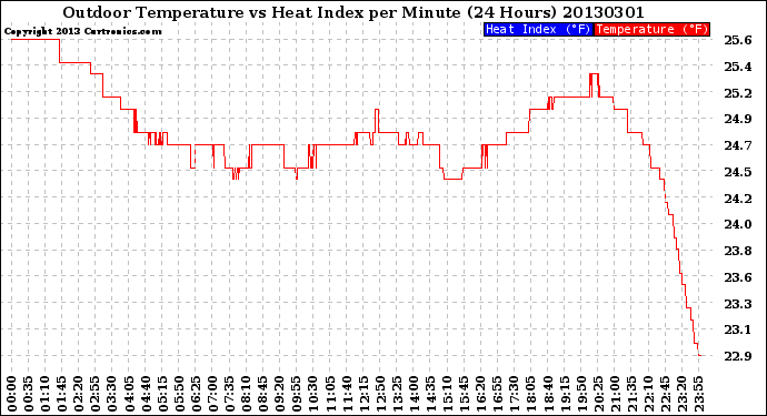 Milwaukee Weather Outdoor Temperature<br>vs Heat Index<br>per Minute<br>(24 Hours)