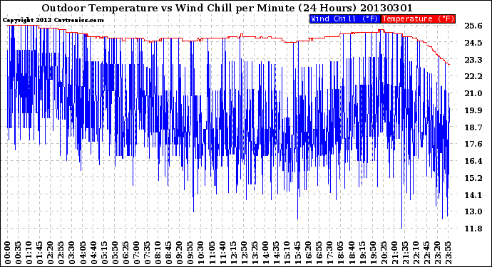 Milwaukee Weather Outdoor Temperature<br>vs Wind Chill<br>per Minute<br>(24 Hours)