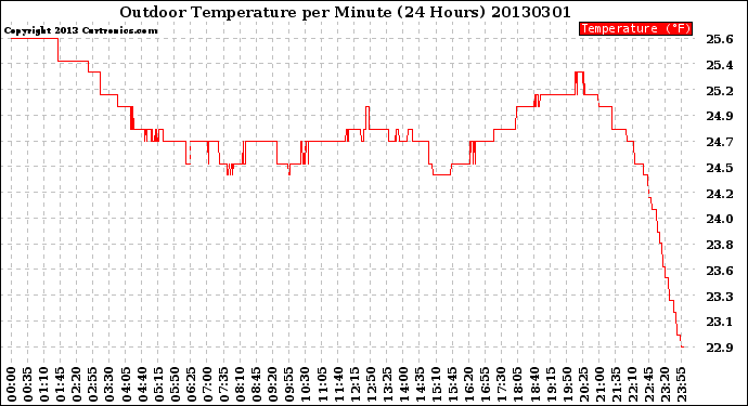 Milwaukee Weather Outdoor Temperature<br>per Minute<br>(24 Hours)