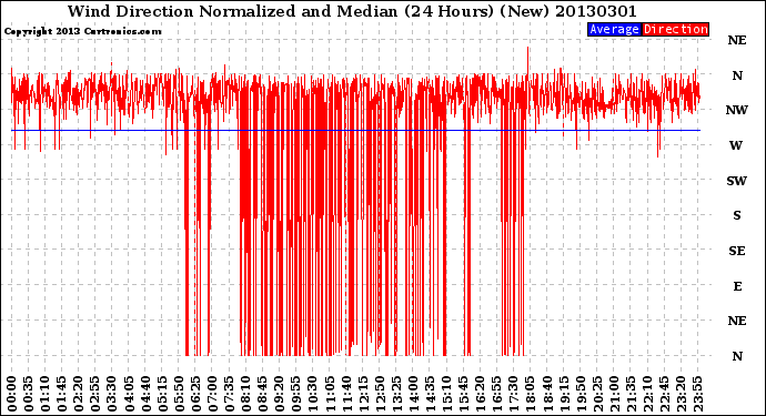 Milwaukee Weather Wind Direction<br>Normalized and Median<br>(24 Hours) (New)