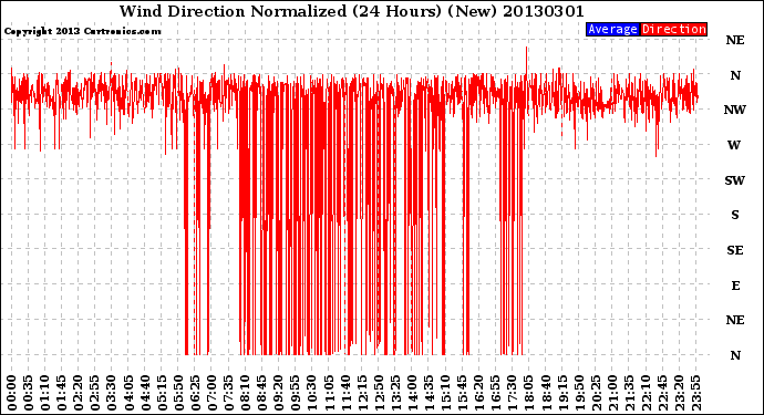 Milwaukee Weather Wind Direction<br>Normalized<br>(24 Hours) (New)