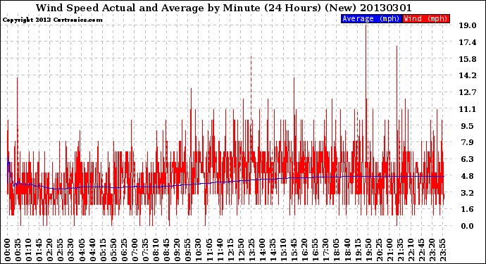 Milwaukee Weather Wind Speed<br>Actual and Average<br>by Minute<br>(24 Hours) (New)