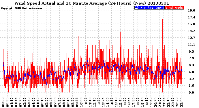 Milwaukee Weather Wind Speed<br>Actual and 10 Minute<br>Average<br>(24 Hours) (New)