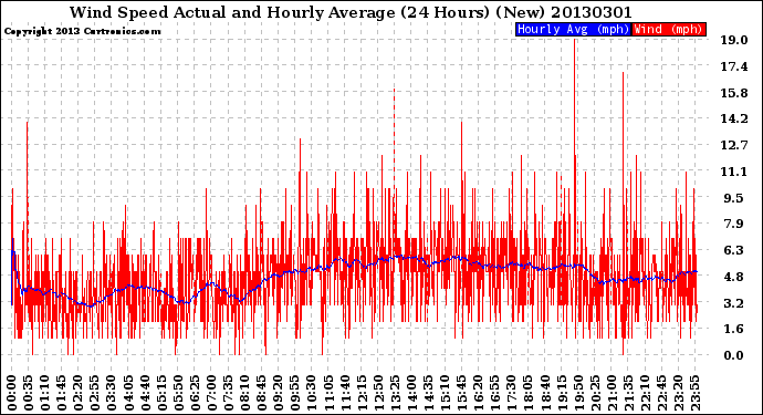 Milwaukee Weather Wind Speed<br>Actual and Hourly<br>Average<br>(24 Hours) (New)