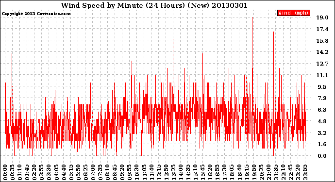 Milwaukee Weather Wind Speed<br>by Minute<br>(24 Hours) (New)