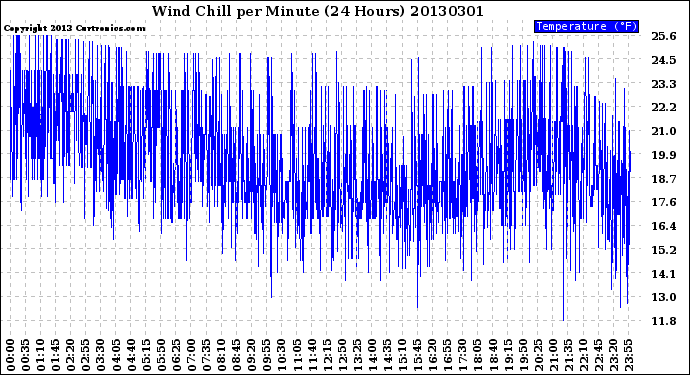 Milwaukee Weather Wind Chill<br>per Minute<br>(24 Hours)