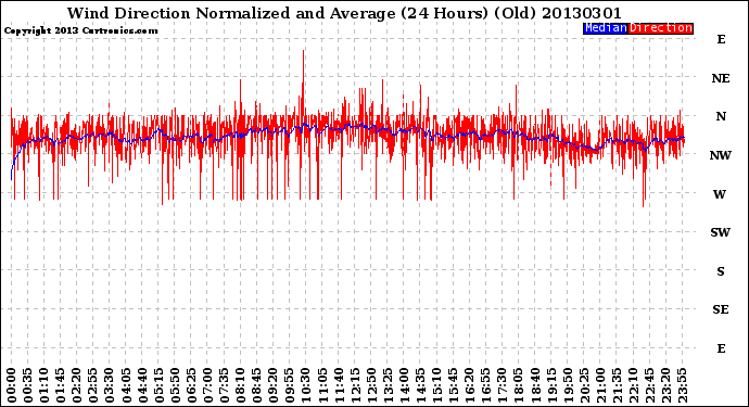 Milwaukee Weather Wind Direction<br>Normalized and Average<br>(24 Hours) (Old)