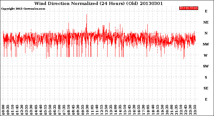 Milwaukee Weather Wind Direction<br>Normalized<br>(24 Hours) (Old)