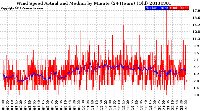 Milwaukee Weather Wind Speed<br>Actual and Median<br>by Minute<br>(24 Hours) (Old)