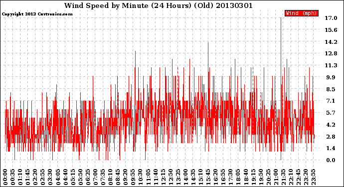 Milwaukee Weather Wind Speed<br>by Minute<br>(24 Hours) (Old)