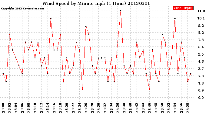 Milwaukee Weather Wind Speed<br>by Minute mph<br>(1 Hour)