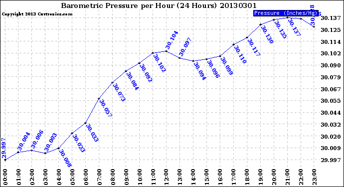 Milwaukee Weather Barometric Pressure<br>per Hour<br>(24 Hours)