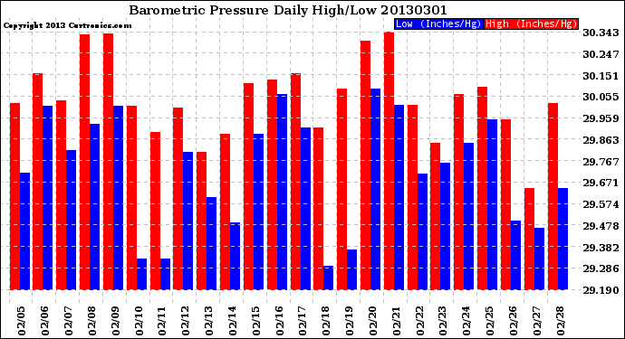 Milwaukee Weather Barometric Pressure<br>Daily High/Low