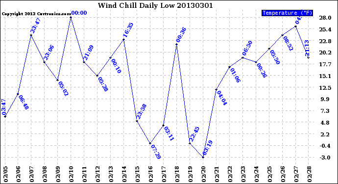 Milwaukee Weather Wind Chill<br>Daily Low