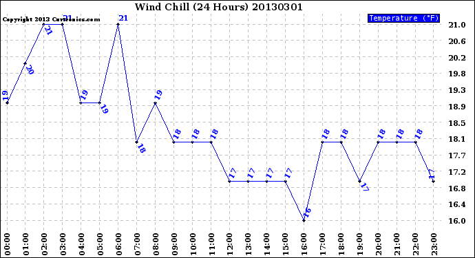 Milwaukee Weather Wind Chill<br>(24 Hours)