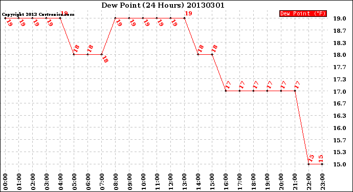 Milwaukee Weather Dew Point<br>(24 Hours)