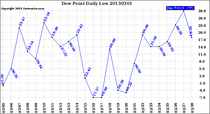 Milwaukee Weather Dew Point<br>Daily Low