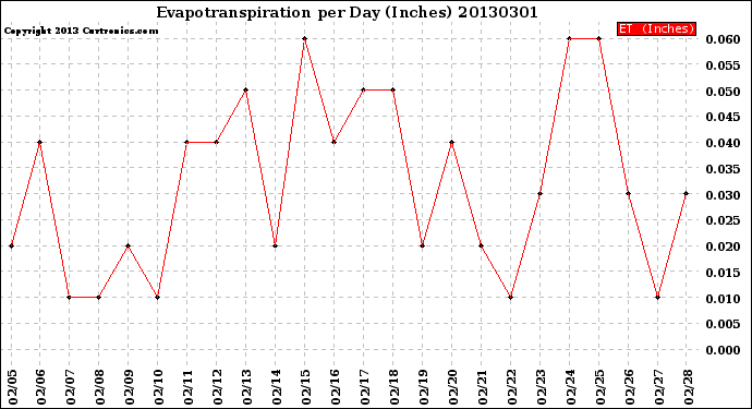 Milwaukee Weather Evapotranspiration<br>per Day (Inches)