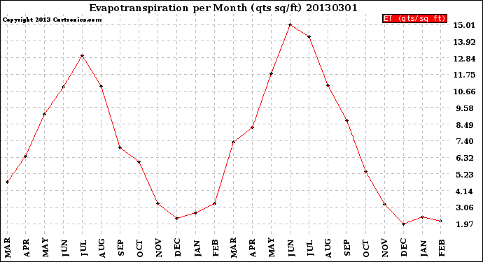 Milwaukee Weather Evapotranspiration<br>per Month (qts sq/ft)