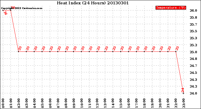 Milwaukee Weather Heat Index<br>(24 Hours)