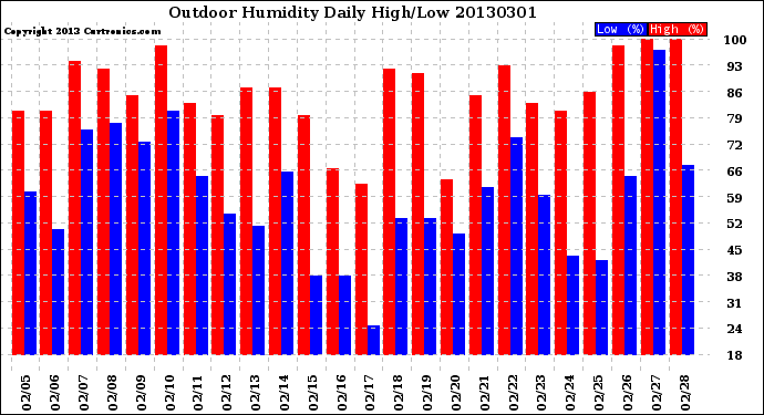 Milwaukee Weather Outdoor Humidity<br>Daily High/Low