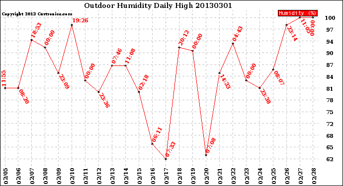 Milwaukee Weather Outdoor Humidity<br>Daily High