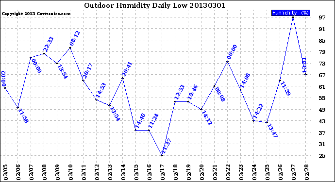 Milwaukee Weather Outdoor Humidity<br>Daily Low