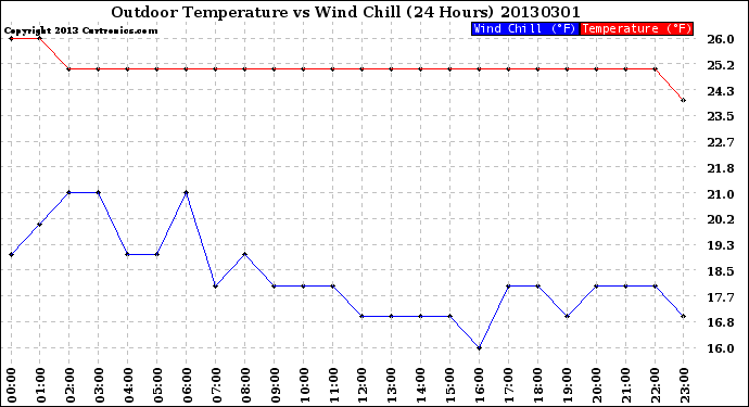 Milwaukee Weather Outdoor Temperature<br>vs Wind Chill<br>(24 Hours)