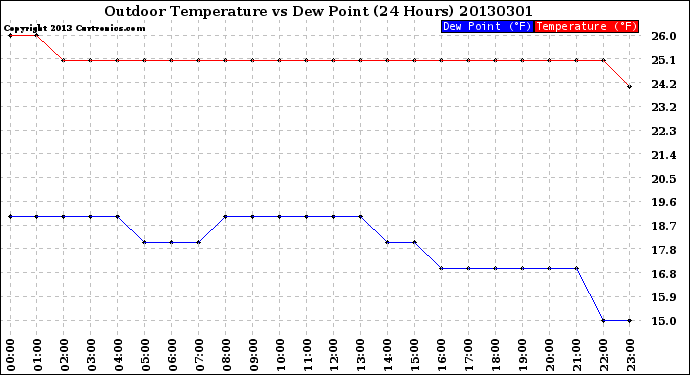 Milwaukee Weather Outdoor Temperature<br>vs Dew Point<br>(24 Hours)