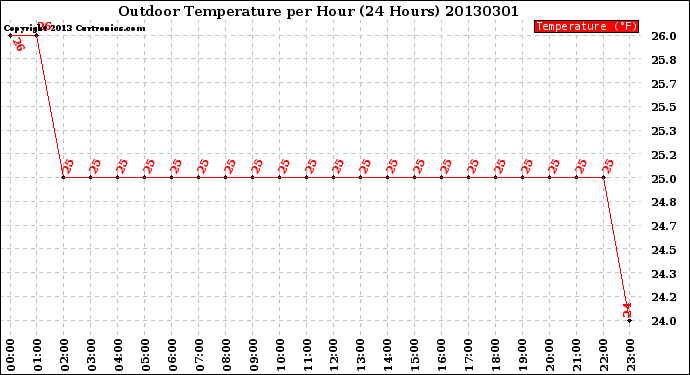 Milwaukee Weather Outdoor Temperature<br>per Hour<br>(24 Hours)