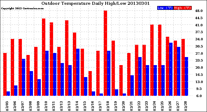 Milwaukee Weather Outdoor Temperature<br>Daily High/Low