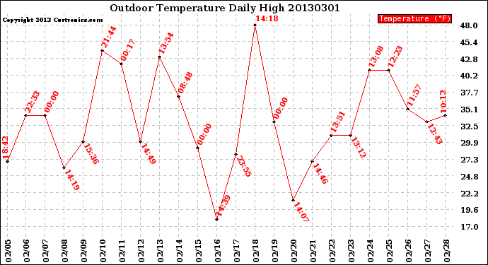 Milwaukee Weather Outdoor Temperature<br>Daily High