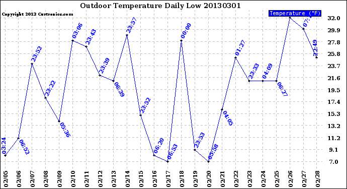 Milwaukee Weather Outdoor Temperature<br>Daily Low