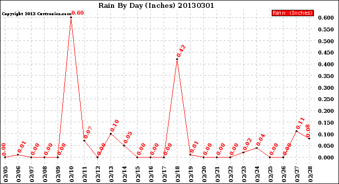 Milwaukee Weather Rain<br>By Day<br>(Inches)