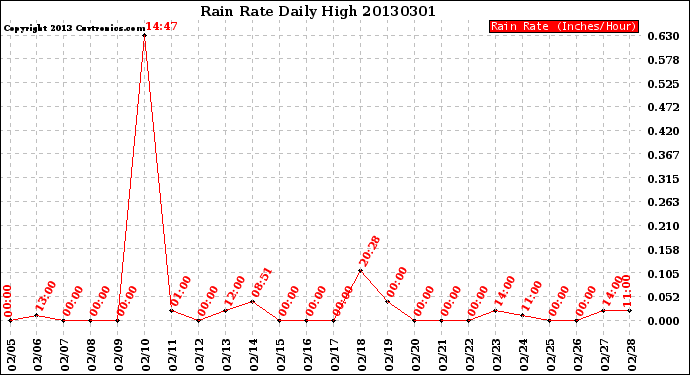 Milwaukee Weather Rain Rate<br>Daily High