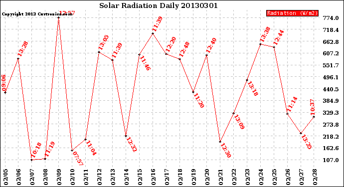 Milwaukee Weather Solar Radiation<br>Daily