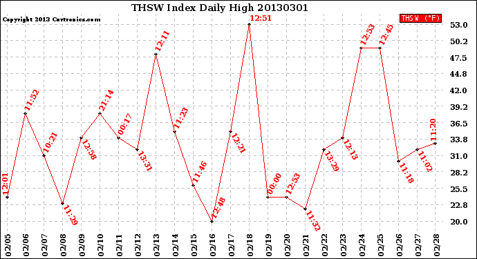 Milwaukee Weather THSW Index<br>Daily High