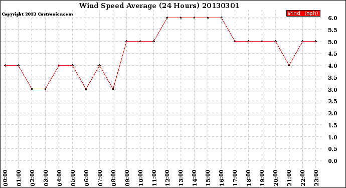 Milwaukee Weather Wind Speed<br>Average<br>(24 Hours)