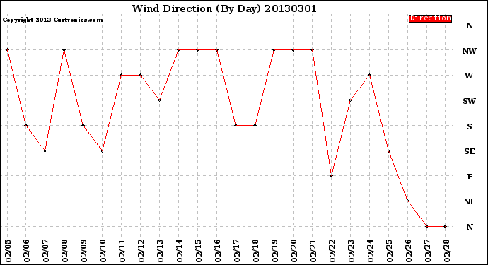 Milwaukee Weather Wind Direction<br>(By Day)