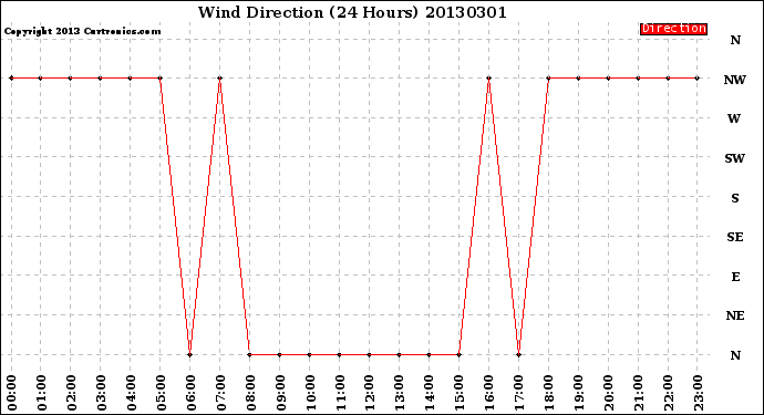 Milwaukee Weather Wind Direction<br>(24 Hours)